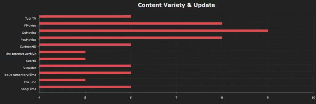 Content Variety and Update Frequency