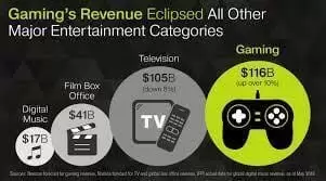 games revenue trend