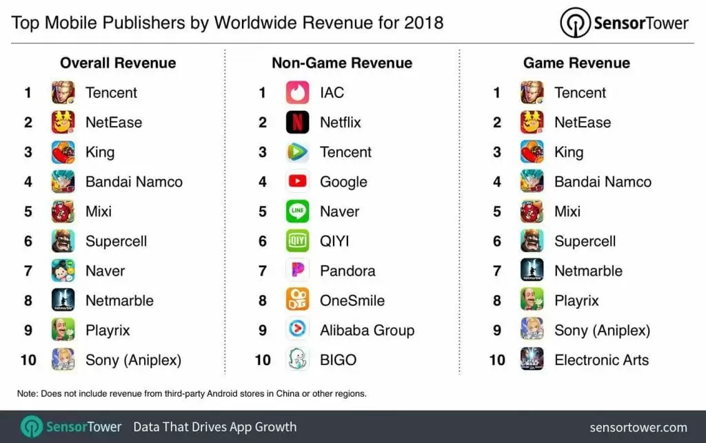 top mobile publishers
