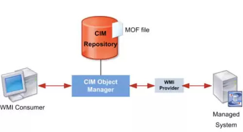 WMI-Provider-Host
